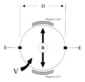 mag-flow-sensor-operation-principle_metron-technology
